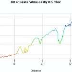 elevation profile Ceske-vrbne to cesky krumlov